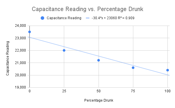 Capacitance Results